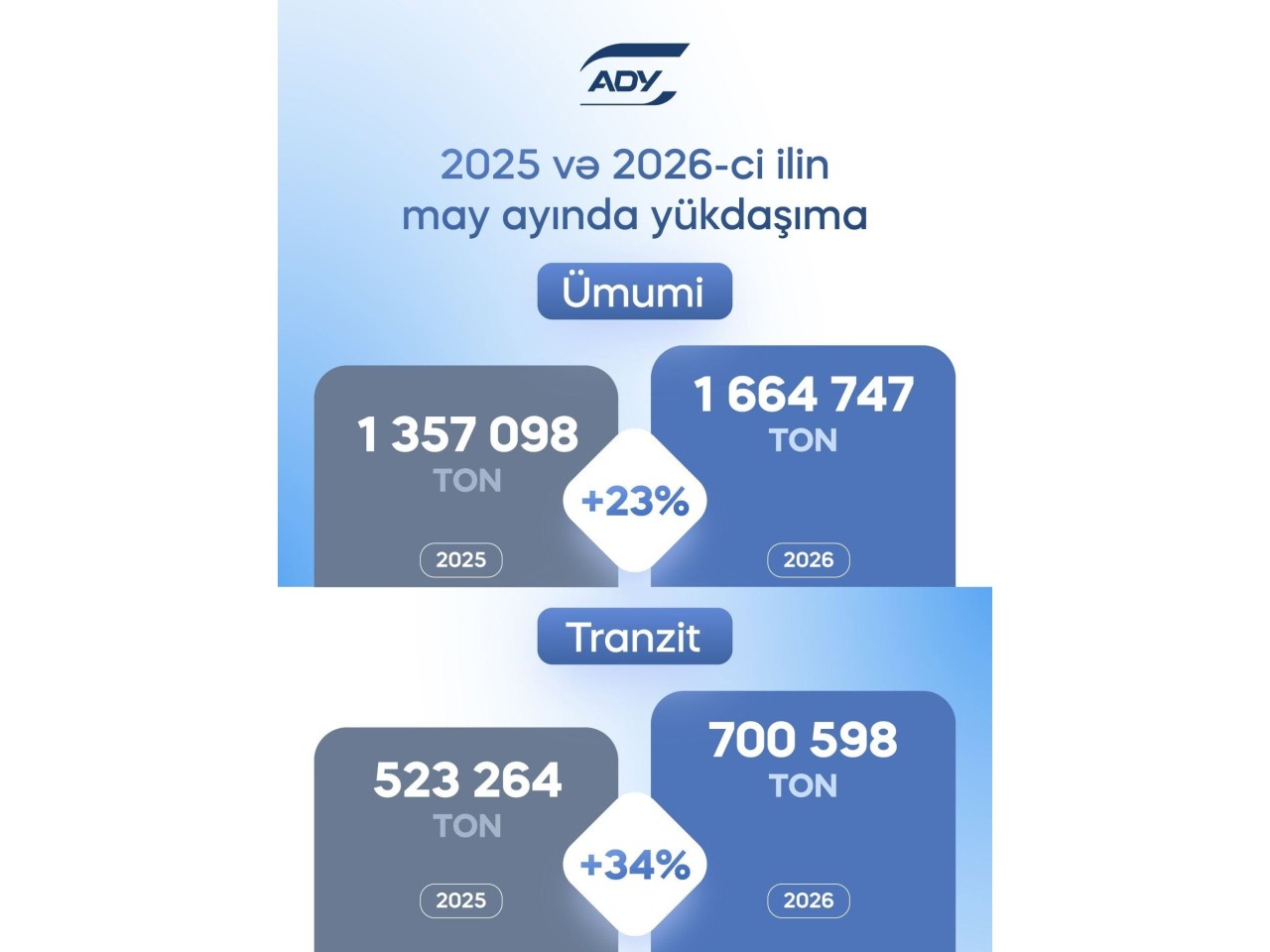 ADY mayda yük daşımalarını 20%-dən çox artırıb 